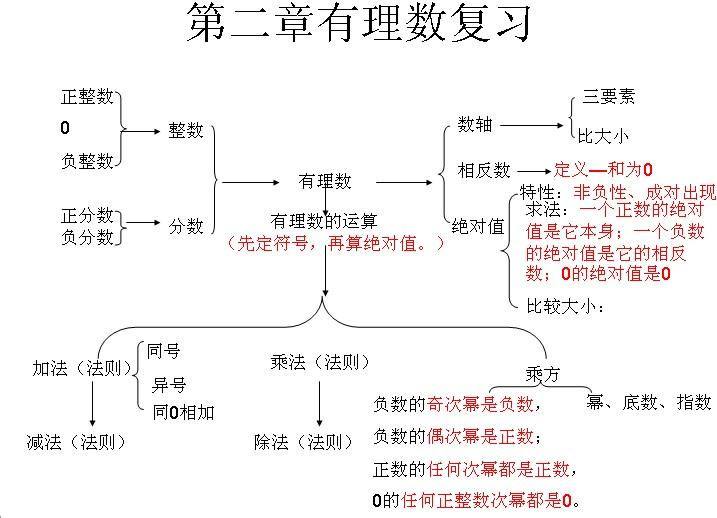 有理数思维导图